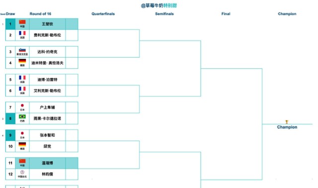 开云体育-2026澳门乒联世界杯男单签表出炉，王楚钦张本智和领衔|澳门国际乒联单打世界杯|迪米特里· 奥恰洛夫|国际乒联|艾利克斯·勒布伦|达科·约奇克_新浪体育_新浪新闻